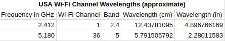 Wi-Fi Channel wavelengths
